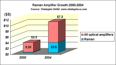 Raman Amplifier Growth 2000-2004