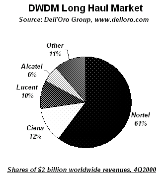 DWDM Long Haul Market