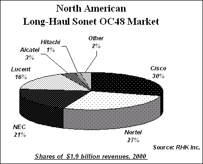 North American Long Haul Sonet OC48 Market