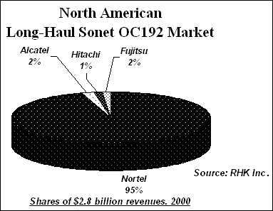 North American Long Haul Sonet OC192 Market
