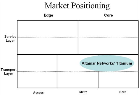 Market Positioning