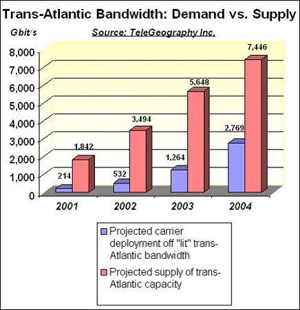 Trans-Atlantic Bandwidth: Demand vs. Supply