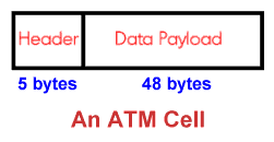 Une cellule ATM