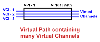 Virtueller Pfad mit vielen virtuellen Kanälen