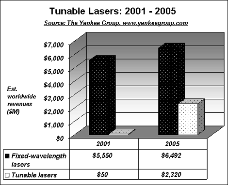 Tunable Lasers: 2001 - 2005