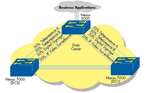 Virtual Port Channel Configuration