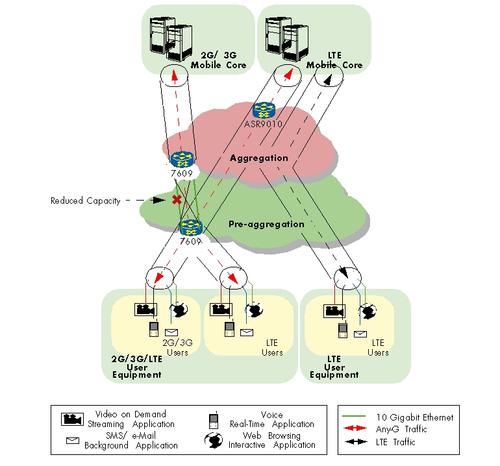 QoS Test Topology: Cisco 7609