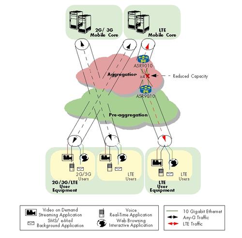 QoS Test Topology: Cisco ASR 9010