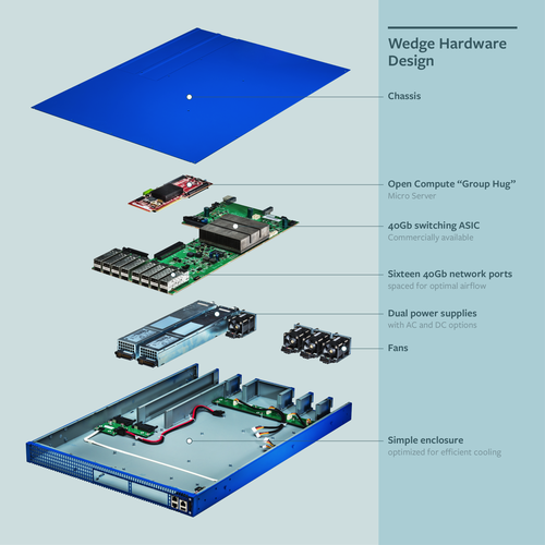 The Wedge switch incorporates 16 ports, scalable to 32; two power supplies, one fan; a main board made for CPU rather than graphics processor, and a microserver on top. Source: Facebook.