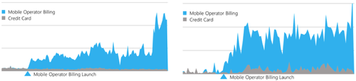 In markets with very low credit card penetration like Mexico (left) and Indonesia (right), adding carrier billing has shown that users are willing to pay for digital content if a payment method that is widely already used in the country becomes available to them in a new channel. (Source: Microsoft)