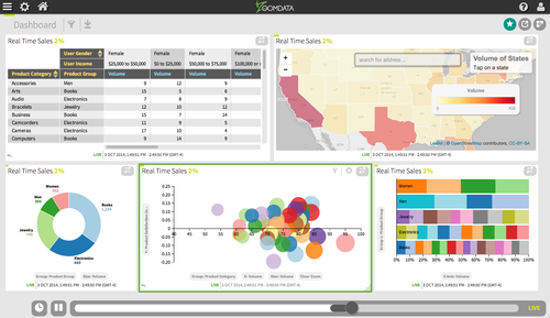 Zoomdata pulls in data from traditional storage databases, Hadoop, NoSQL and Spark and shows it off on one, easy to digest dashboard.