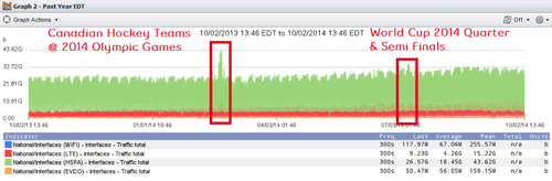 SevOne's dashboard shows Bell Mobility's network and LTE use from October 2013 to 2014, with spikes from the Winter Olympics and World Cup highlighted.