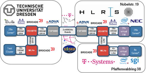 As show above, the topology included three servers:
Server 1 at TU-Dresden: Dual Socket Ivy Bridge E5-2670v2 (8 cores each), 128GByte DRAM, CentOS, kernel without KVM
Server 2 at HLRS: Dual Socket Haswell E5-2660v3 (10/10 physical/virtual cores each), 128GByte DRAM, CentOS, KVM kernel
Server 3 at T-Systems: Quad Socket Ivy Bridge E5-4620v2 (8 cores each), 1TByte DRAM total (NUMA), CentOS, KVM kernel