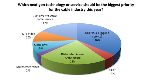 DOCSIS 3.1 easily led the way as gigabit fever continues to run rampant.