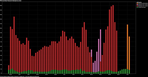 A visual depiction of the SSHPyscho traffic versus the SSH traffic of the rest of the Internet, which is shown in green. (Source: Level 3)