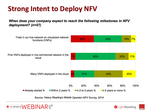 Many service providers are already deploying NFV, and others plan to in the near term.