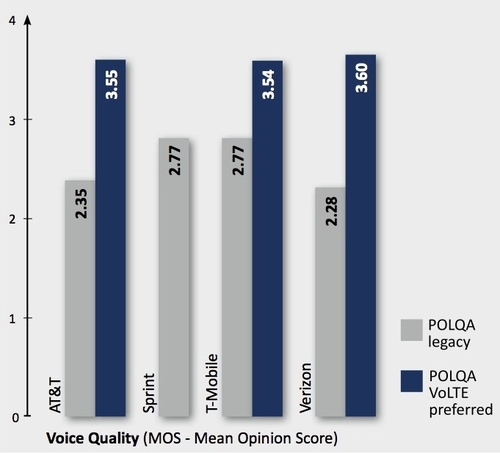 POLQA is the ITU-defined voice quality testing technology P3 used to test VoLTE's quality. Source: P3 Communications