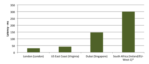 Numbers are estimates and indicative only; variations are to be expected based on type of Connection; South Africa is a midpoint - 200 to 400ms depending on nature of access connection.
Source: Xalam Analytics estimates; testing using cloudping.info