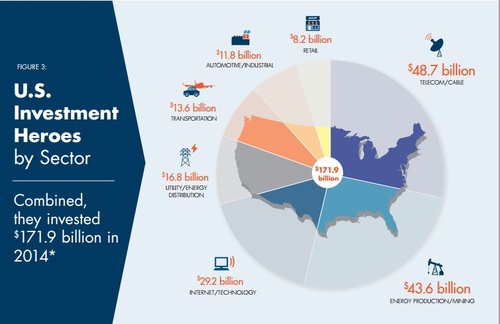 Source: Progressive Policy Institute, U.S. Investment Heroes of 2015: Why Innovation Drives Investment