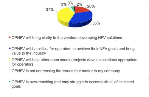 Heavy Reading asked 211 respondents which of these statements best matched their opinion of OPNFV.