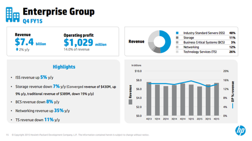 Networking revenues are up in the face of overall declining revenues. (Image source: HP.)