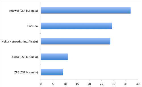 Source: Companies, UKForex, Analysys Mason for Cisco figure. Notes: Currency conversions have been carried out using year-average exchange rates. Analysys Mason's revenue number for Cisco includes an estimated $10 billion in network equipment hardware and $1.1 billion in OSS/NMS/SDP software and professional services.
