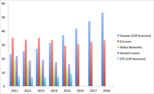 Note: Historical data in this chart is based on year-average exchange rates; in local currency units, Ericsson reported slight growth between 2011 and 2015.  Source: Companies, Light Reading.