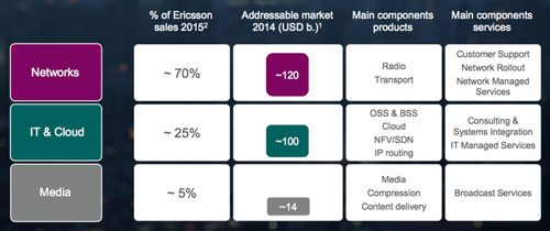 Source: Ericsson. 1: Capital Markets Day 2015. 2: Non-IFRS ROI model.