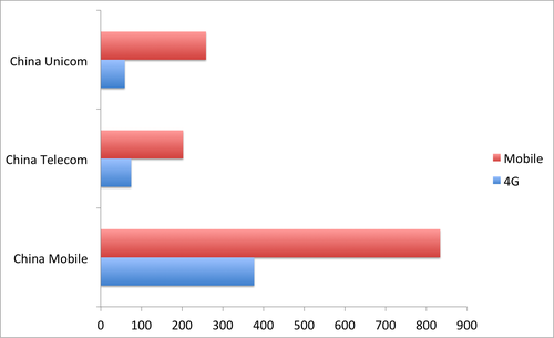 Source: Operators, Reuters. Note: Figure for CBN is taken from Nomura analyst cited in Reuters report.