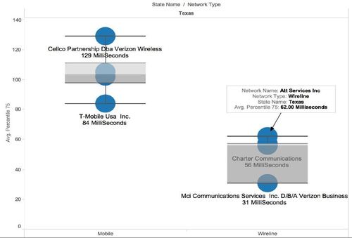 Each dot represents a different company operating a broadband network in Texas; the y axis is latency in milliseconds. The grouping on the left includes four wireless carriers; Sprint and AT&T are close together at about the group average; T-Mobile is doing notably better by this measure than its rivals; Verizon is doing notably worse. The grouping on the right includes five wireline companies. Verizon's and Comcast's dots completely overlap at 31ms of latency. Charter Communications, Cox Communications, and AT&T all have higher network latency, their numbers are similar and so their three dots are clustered together.