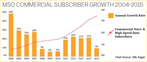 MSO commercial subscriber growth of over 25% per year was the story of the segment's rise in the early and mid 2000s. After slowing between 2008 and 2012, the subscriber base achieved steady double-digit growth from 2013 to 2015.