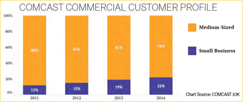 MSOs are steadily moving up-market within business segments. Comcast has increased its proportion of midsized businesses from 12% in 2011 to 22% in 2014. Larger customers provide higher revenue and serve as a new hunting ground for MSOs as they develop more sophisticated business services.