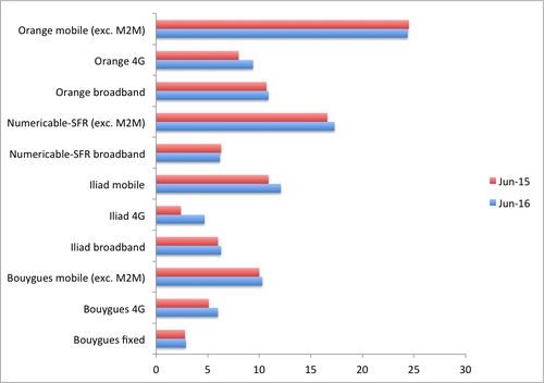Source: Operators. Note: Numericable-SFR does not break out 4G subscriber numbers.