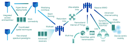 5G will introduce many new technologies to meet the new requirements