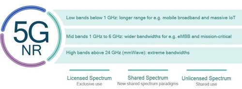 Getting the most out of every bit of spectrum with 5G