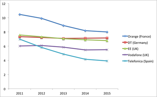 Source: companies. Note: Each operator has a financial year that runs from January to December, except Vodafone, which reports from April to March (so its 2015 financial year ends in March 2015).