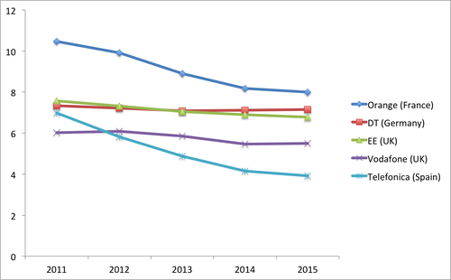 Source: companies. Note: Each operator has a financial year that runs from January to December, except Vodafone, which reports from April to March (so its 2015 financial year ends in March 2015).