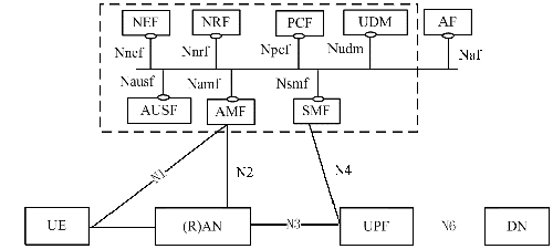 Source: 3GPP TR 23.501, January 2017, Figure 4.2.3-1