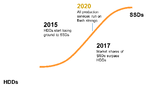 Trends in SSD applications (flash dominates data centers in 2020)