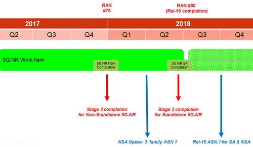 This portion of the 3GPP's 5G NR timetable shows that the non-standalone 5G NR specifications are now set to be completed by the end of 2017, six months ahead of the standalone specs. The full workplan diagram can be seen here.