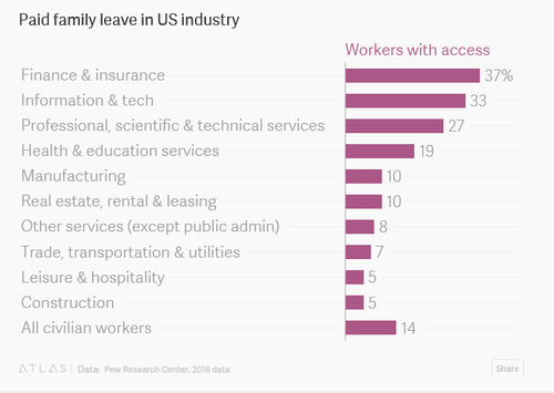 37% of finance workers receive maternity leave as opposed to 14% of the at-large population.