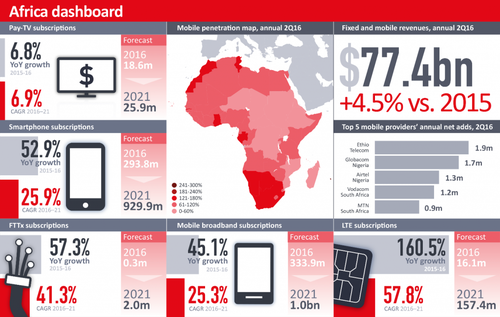 Ovum's Africa dashboard