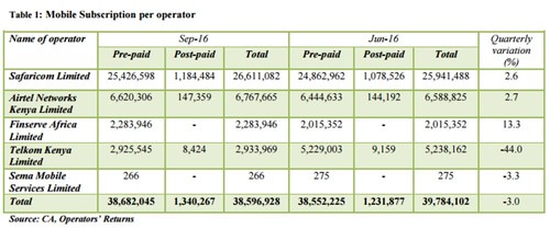 Source: Communications Authority of Kenya