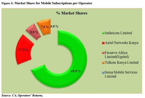 Source: Communications Authority of Kenya