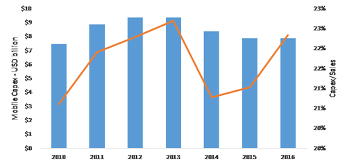 Sources: The companies, Xalam Analytics Research 
Estimates based primarily on Xalam pan-African Mobile Index, including mobile capex by main pan-African players - MTN Group, Orange Group, Vodafone affiliates (incl. Vodacom, Safaricom, Egypt), Airtel Africa, Millicom Africa, Etisalat (incl. Maroc Telecom), Ooredoo and Sudatel. 

