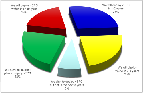 Source: Heavy Reading's May 2015 Network Transformation Survey, sponsored by Brocade; n=66