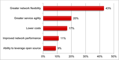 Source: Heavy Reading's May 2015 Network Transformation Survey, sponsored by Brocade; n=106