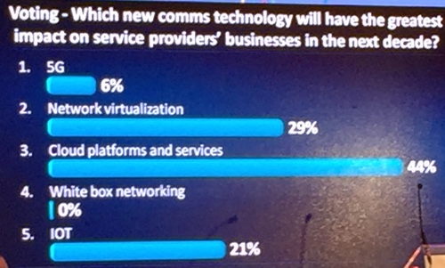 Results from a Digital Operations Transformation Summit poll by Light Reading CEO and Founder Steve Saunders. 