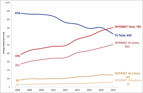 Source: Roy Morgan Young Australians Survey
Fielded January 2007 to December 2016
Average annual sample = 3,150 Australians aged 6 to 13 