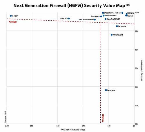 Results from NSS Labs' Next Generation Firewall Group Test.